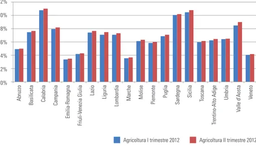 Figura 1.2 - Tasso giovanile per l’agricoltura (Imprese agricole di giovani/Imprese agricole totali)