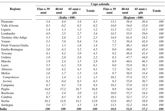 Tabella 1.2 - Distribuzione percentuale dei capi azienda per regione e classe di età. Anno 2010 