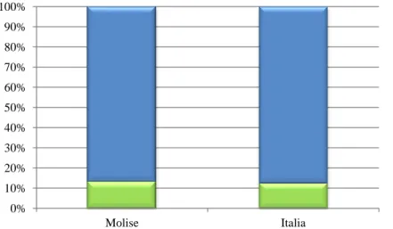 Figura  2.1  -  Distribuzione  percentuale  del  campione  RICA  per  tipologia  di  conduttore