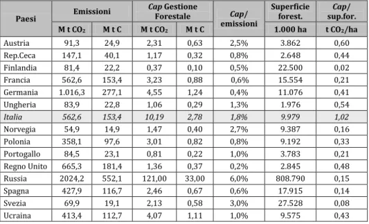 Tabella  1  -  Emissioni  al  2004  e  livello  massimo  di  rendicontabilità  (cap)  delle  attività  di  forest management nei principali Paesi europei per rilevanza del settore forestale