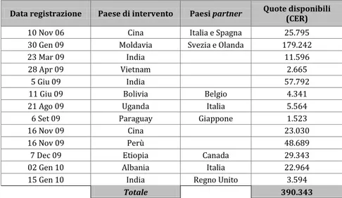 Tabella  2  -  Progetti  CDM  di  afforestation  e  reforestation  ufficialmente  registrati  a  marzo  2010