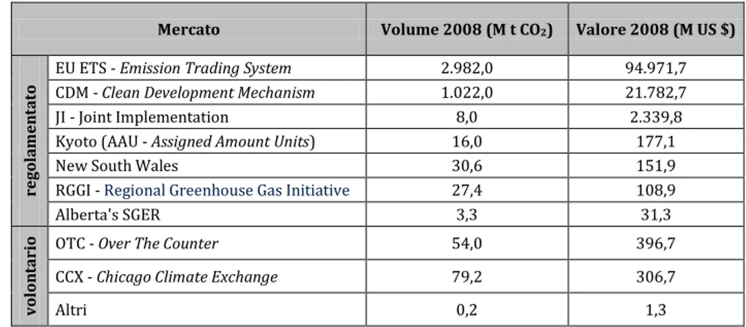 Tabella 3 - Volume e valore dei mercati del carbonio regolamentati e volontari nel mondo