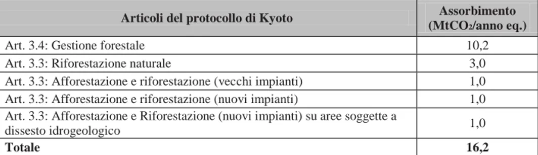 Tabella 5 - Potenziale nazionale massimo di assorbimento di carbonio. 