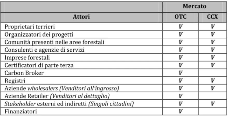 Tabella 7 - Attori coinvolti nei Mercati volontari dell’OTC e del CCX. 