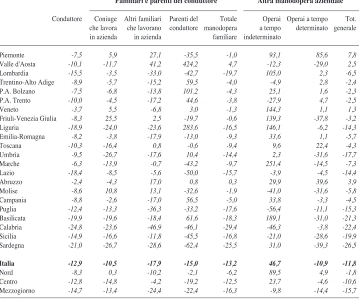 Tab. 7.6 - Numero di persone per categoria di manodopera aziendale e regione - Variazioni percentuali 2005/2003