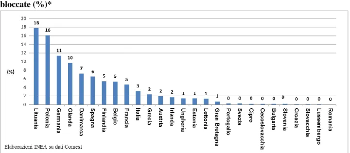 Figura 3 - Peso esportazioni prodotti ad embargo dei singoli SM sul valore delle esportazioni  bloccate (%)* 