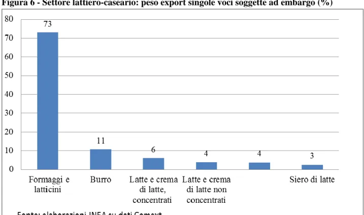 Figura 7 - Settore carni: peso export singole voci soggette ad embargo (%) 