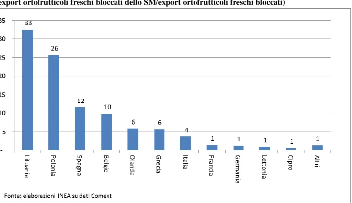 Figura 10 - I paesi colpiti dall'embargo sulle mele, pere e cotogne, fresche (%) 