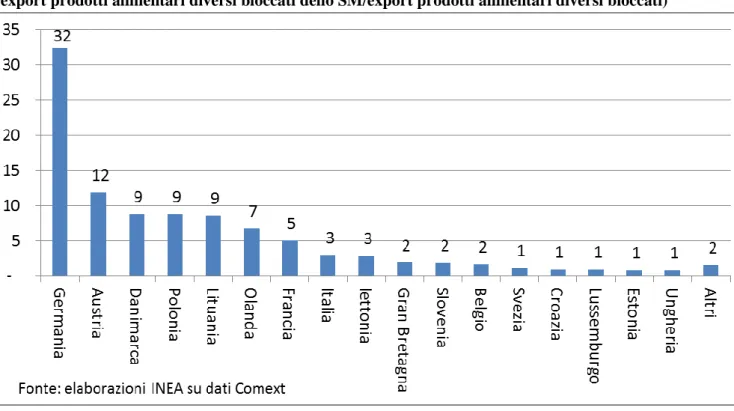 Figura 15 - Paesi colpiti dall'embargo nel settore dei pesci e crostacei (%) 