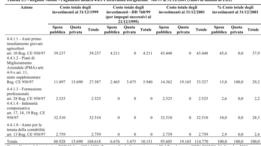 Tabella 2.5 - Regione Molise - Pagamenti misura 4.4.1 e Determina Dirigenziale  760/99 al 31/12/2001 (valori in milioni di Lire)   Costo totale degli 