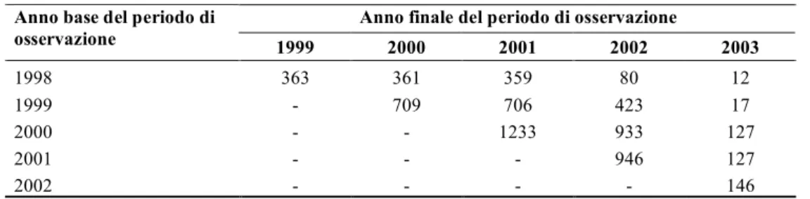 Tabella 3.1 - Numerosità del campione costante RICA nel periodo 1998-2003   Anno finale del periodo di osservazione Anno base del periodo di 