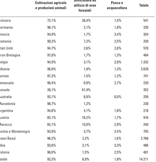 Tab. 8 – Distribuzione percentuale degli imprenditori agricoli stranieri per nazio- nazio-nalità e settore di attività