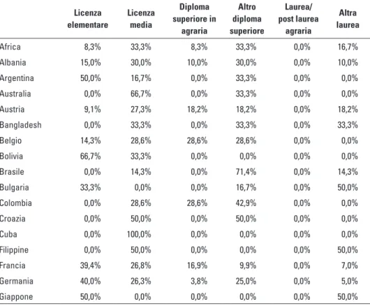 Tab. 19 – Distribuzione degli imprenditori stranieri per provenienza e titolo di studio