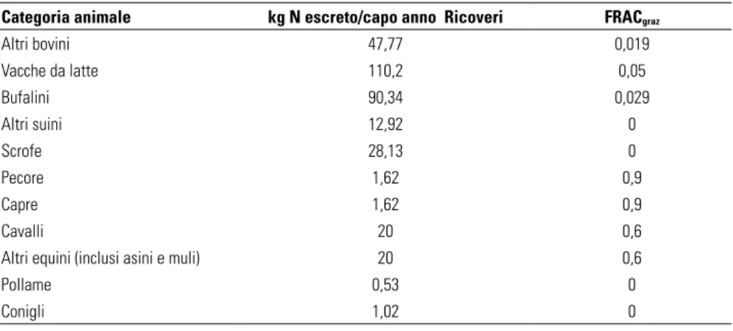 Tabella 9 Deiezioni applicate al suolo (FAM)