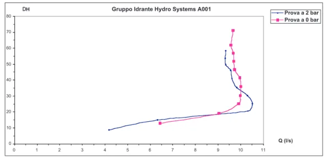 Tab. 1.18 - Gruppo Idrante Hydro Systems A001 (0 bar)