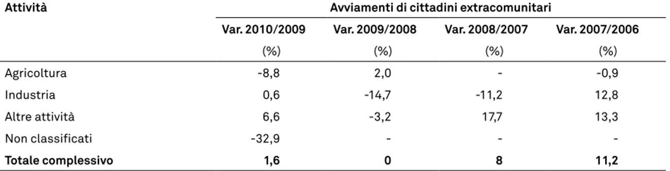 tab. 3 - avviamenti al lavoro di cittadini extracomunitari in Valle d’aosta per settore di at- at-tività: variazioni biennio 2010/2009 e precedenti
