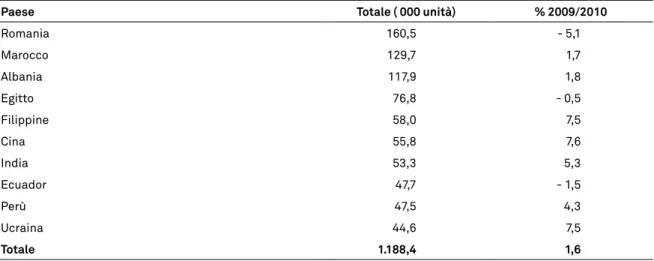 tab. 8 - stima degli immigrati presenti in lombardia al 1° luglio 2010, secondo il paese di  provenienza