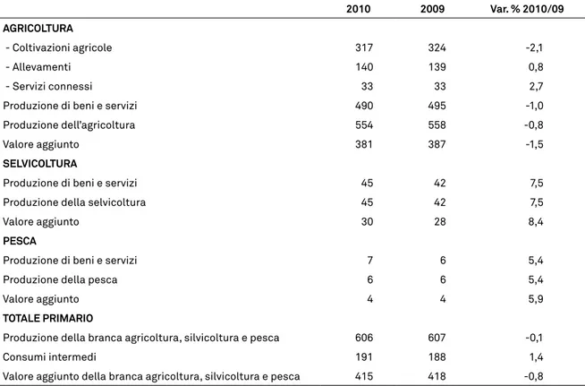 tab. 4 - produzione e valore aggiunto ai prezzi di base del settore primario (milioni euro  correnti) 2010 2009 Var