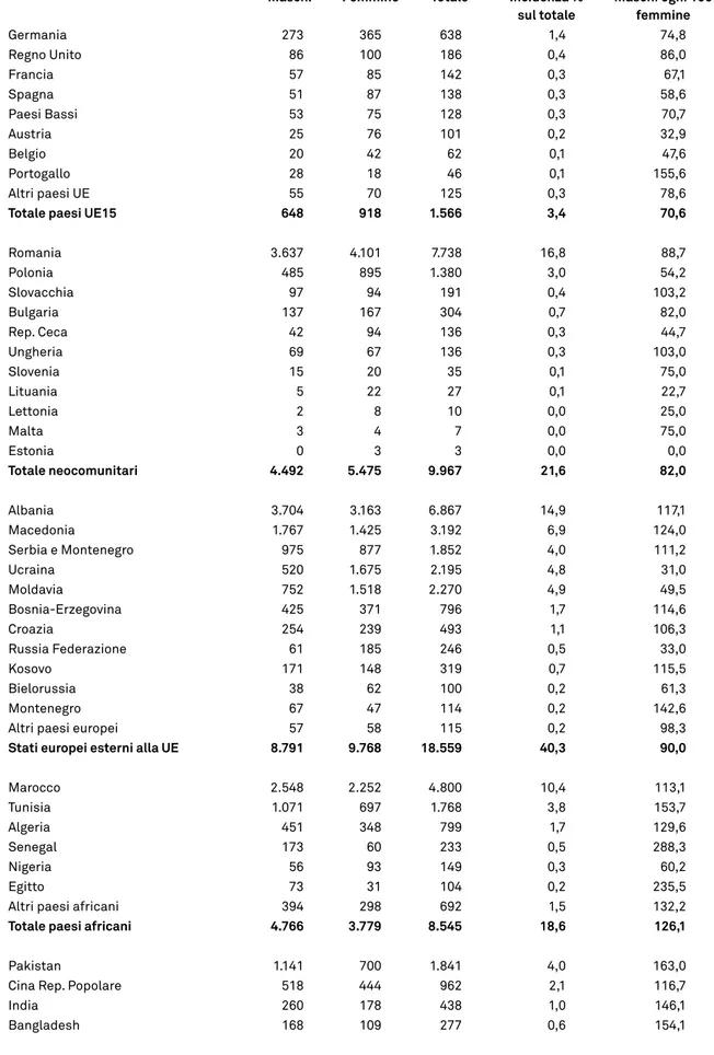 tab. 7 - cittadini stranieri: popolazione residente per sesso e cittadinanza al 1 gennaio 2010