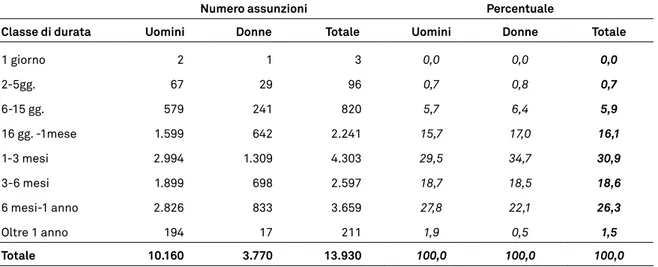 tab. 7 - manodopera extracomunitaria: distribuzione per durata prevista dei tempi deter- deter-minati