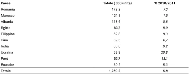 tab. 8 - stima degli immigrati presenti in lombardia al 1 luglio 2011, secondo il paese di  provenienza