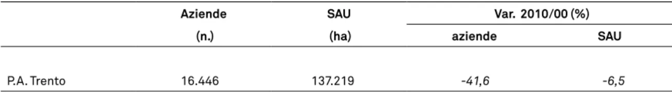 tab. 1 - aziende e relativa superficie agricola utilizzata nella p.a. di trento nel 2010