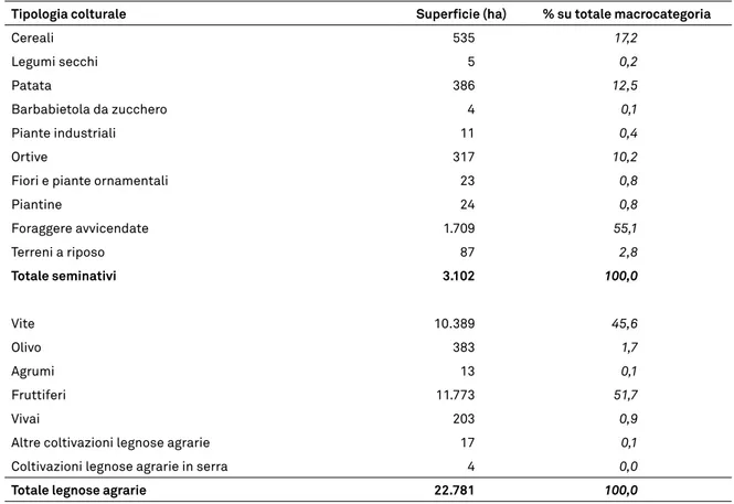 tab. 3 - ripartizione colturale della sau per seminativi e coltivazioni legnose nel 2010