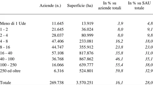 Tabella 2 - Aziende e superficie agricola utilizzata in affitto per classe di dimensione economica (UDE) - 2007 