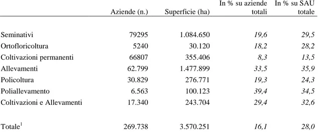 Tabella 2 – Aziende e superficie agricola utilizzata in affitto per orientamento tecnico economico – 2007 