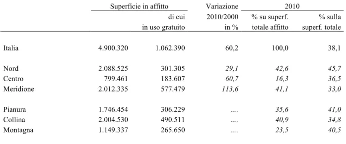 Tabella 2 - Evoluzione della superficie totale in affitto per circoscrizione geografica e zona altimetrica  (superficie in ettari) 