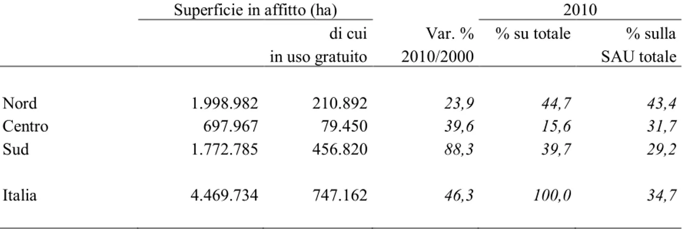 Tabella 2 - Evoluzione della SAU in affitto per circoscrizione geografica (2010, risultati provvisori) 