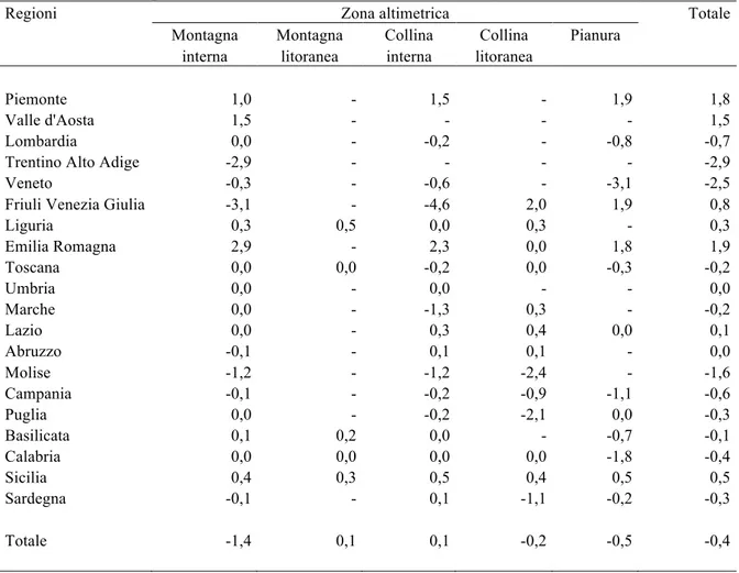 Tabella 2 - Variazione percentuale dei valori fondiari medi (2013/12, SAU) 