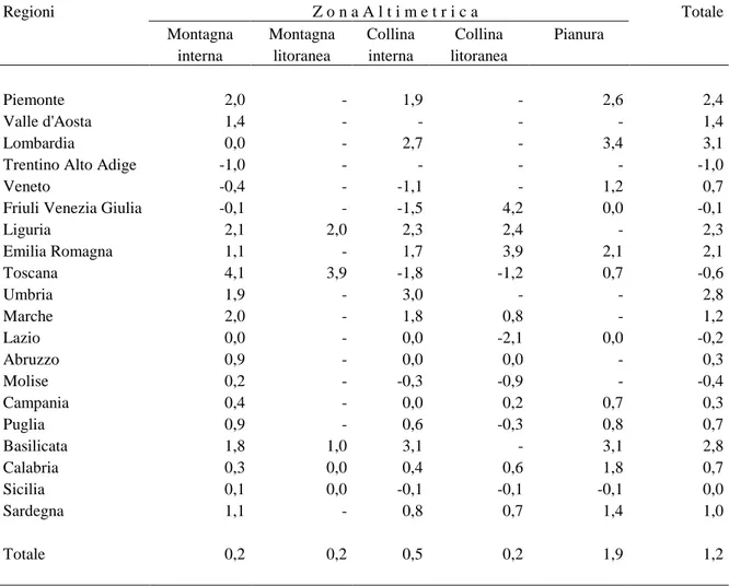 Tabella 2 - Variazione percentuale dei valori fondiari medi (2008/07, SAU) 