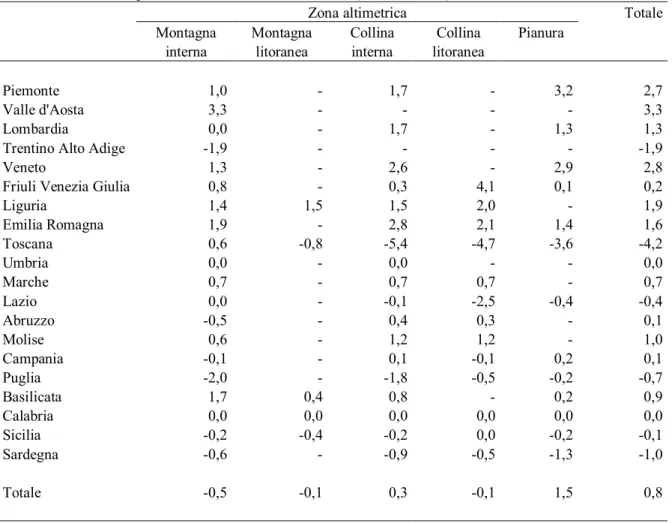 Tabella 2 - Variazione percentuale dei valori fondiari medi (2010/09, SAU) 