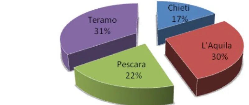 Tab. 2 -  Variazioni in percentuale degli immigrati extracomunitari soggiornati in Abruzzo (2009  