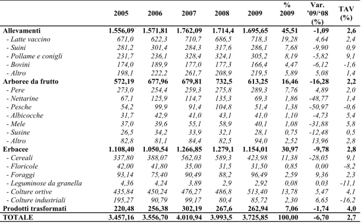 Tabella 2 - Evoluzione della Produzione Lorda Vendibile del settore primario emiliano romagnolo (mln euro) 2005 2006 2007 2008 2009 2009%  ’09/‘08Var