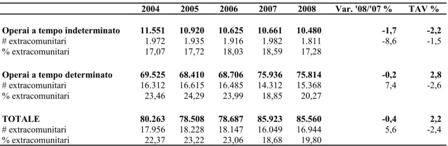 Tabella 6 - Dipendenti agricoli per tipologia di contratto lavorativo in Emilia-Romagna (2004-2008)