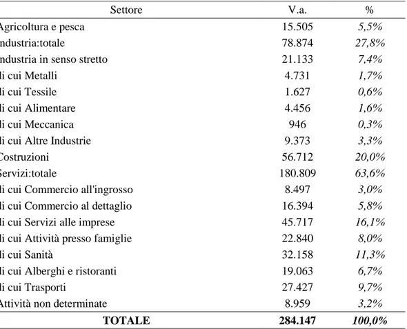 Tabella 5.4 - Settori di occupazione Lazio (31-12-2008)