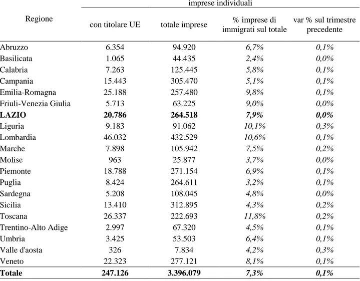 Tabella 5.9 - Imprese individuali con titolare immigrato da paesi non UE: distribuzione per regioni  (30-06-09)