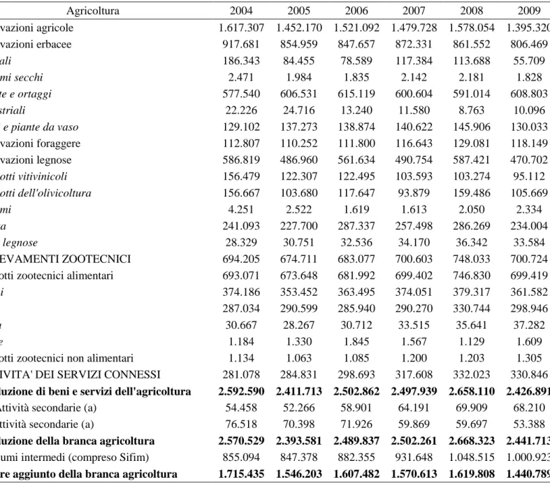 Tabella 3.1 - Produzione, consumi intermedi e valore aggiunto ai prezzi di base (migliaia di euro) Agricoltura 2004 2005 2006 2007 2008 2009 Coltivazioni agricole 1.617.307  1.452.170  1.521.092  1.479.728  1.578.054  1.395.320  Coltivazioni erbacee 917.68