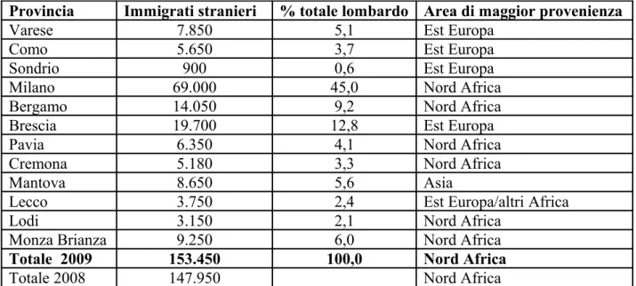 Tabella 6 : Stima degli immigrati stranieri irregolari  presenti in Lombardia ( 1° luglio 2009)