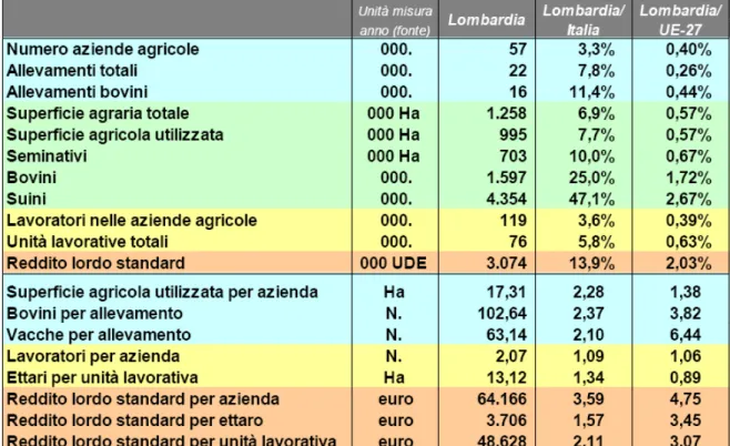 Tabella 1  :  Lombardia, regione agricola d’Europa, strutture produttive 2007