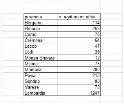 Tabella 7:  Consistenza totale degli agriturismi in Lombardia (2009), 