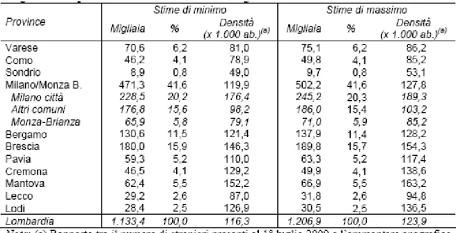 Tabella 8: Stima del numero di stranieri provenienti da paesi a forte pressione migratoria presenti in  Lombardia al 1° luglio 2009