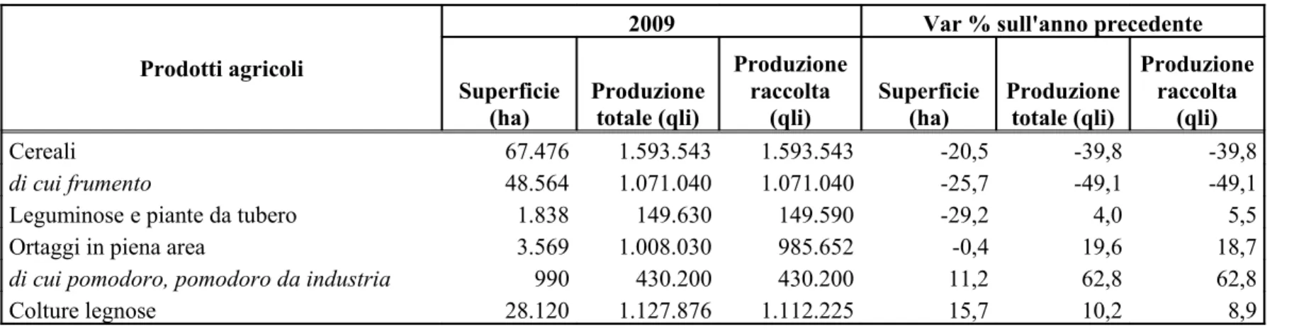 Tabella 7 - Principali prodotti agricoli: Superficie, produzioni e variazioni percentuali 