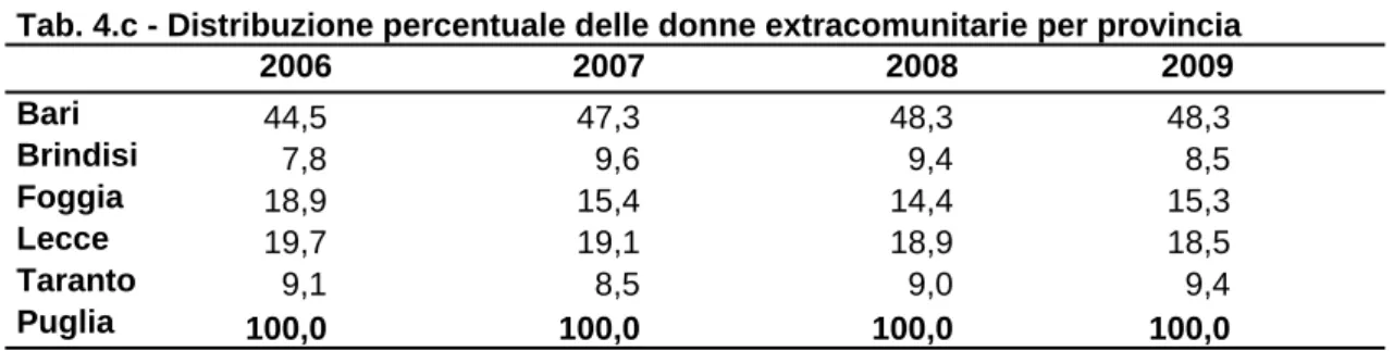 Tab. 4.c - Distribuzione percentuale delle donne extracomunitarie per provincia  2006 2007 2008  2009  Bari  44,5  47,3 48,3 48,3  Brindisi  7,8  9,6 9,4 8,5  Foggia  18,9  15,4 14,4 15,3  Lecce  19,7  19,1 18,9 18,5  Taranto  9,1  8,5 9,0 9,4  Puglia  100