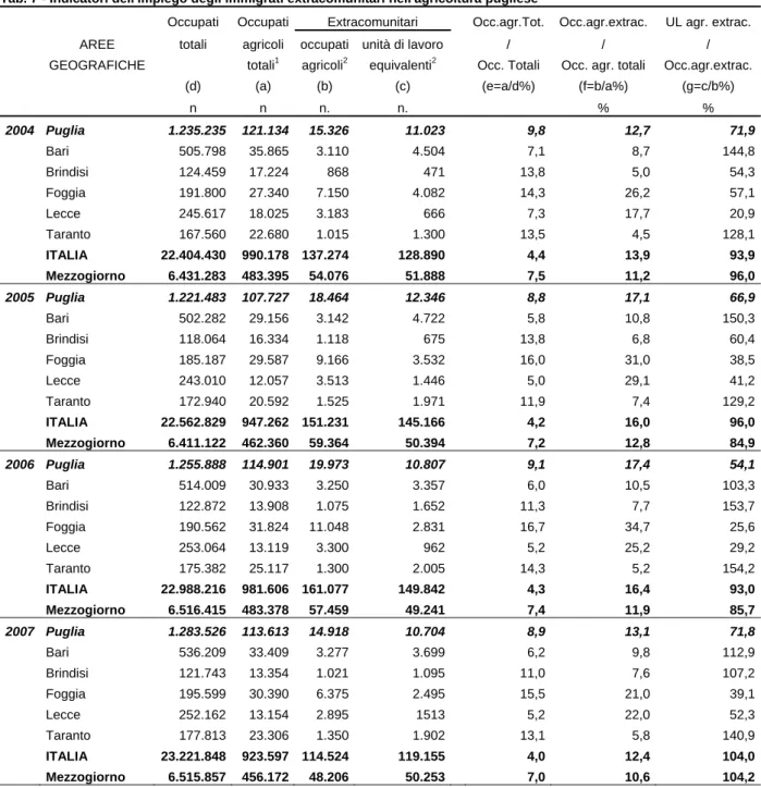 Tab. 7 - Indicatori dell'impiego degli immigrati extracomunitari nell'agricoltura pugliese 