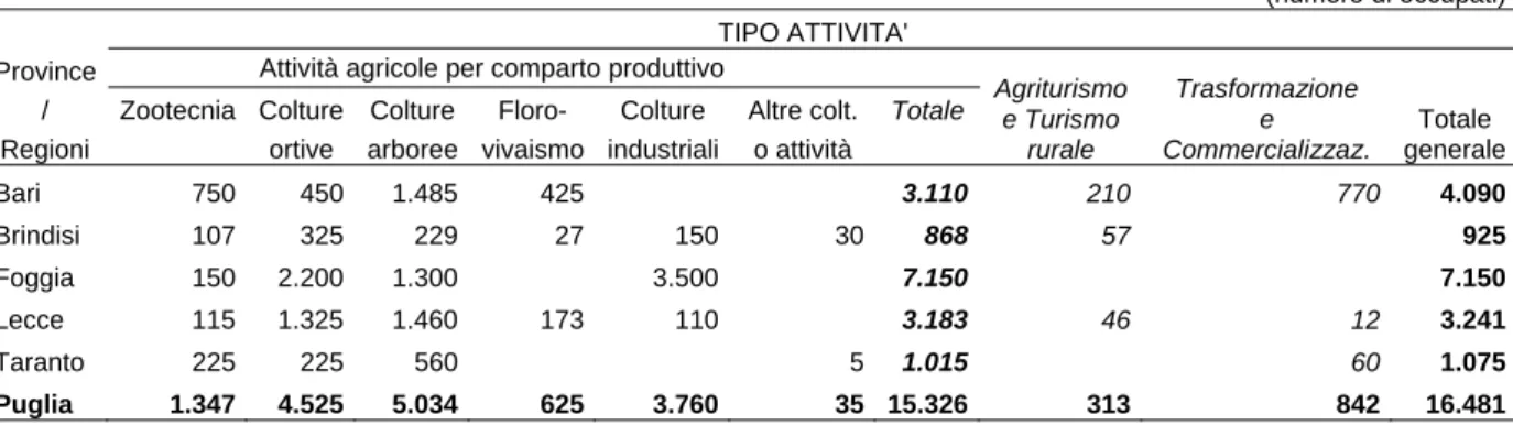 Tab. 8.a - L'impiego degli immigrati extracomunitari nell'agricoltura italiana per tipo di attività - 2004 