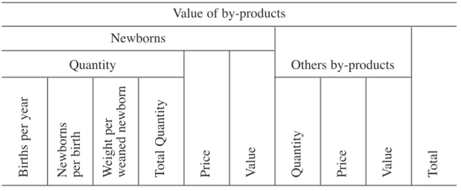 Table 2.2.d – Calculation of the value of by- products