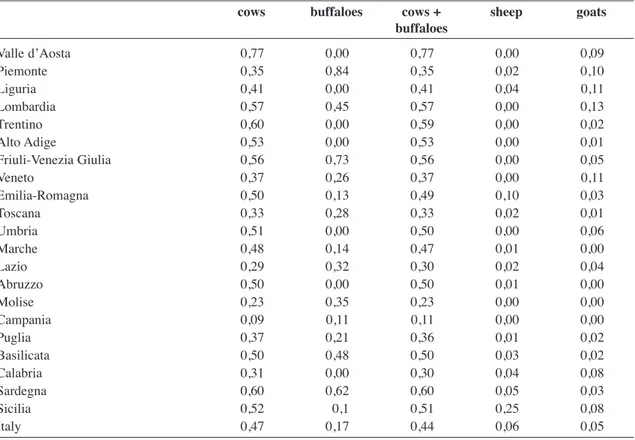 Table 2.5.2.b shows the ratio between AIA and ISTAT data regarding the amount of live- live-stock in the various Italian regions and Table 2.5.2.c illustrates the calculation of the production of sheep and goat milk based on the data from AIA decreased by 